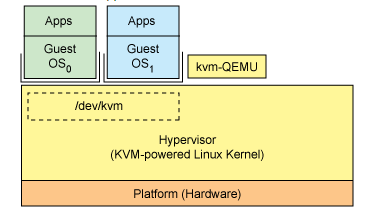 RedHat KVM架构图