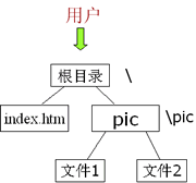 web服务器怎么配置？web服务器配置图文教程