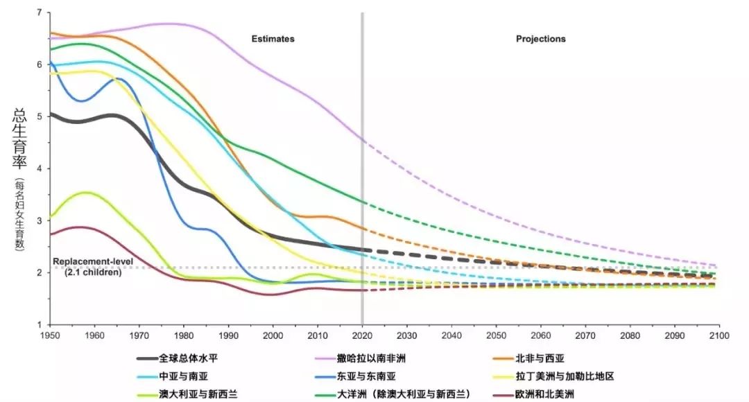 联合国调整未来全球人口增长趋势 世界人口将达97亿