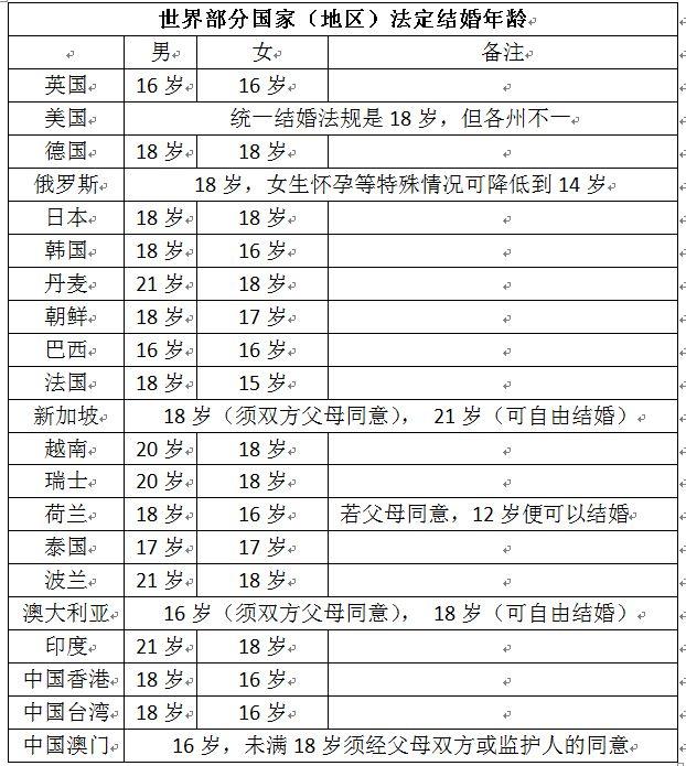 建议下调结婚年龄 委员建议下调法定结婚年龄至18岁 